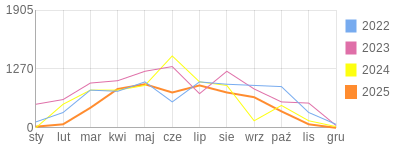 Wykres roczny blog rowerowy luk85.bikestats.pl